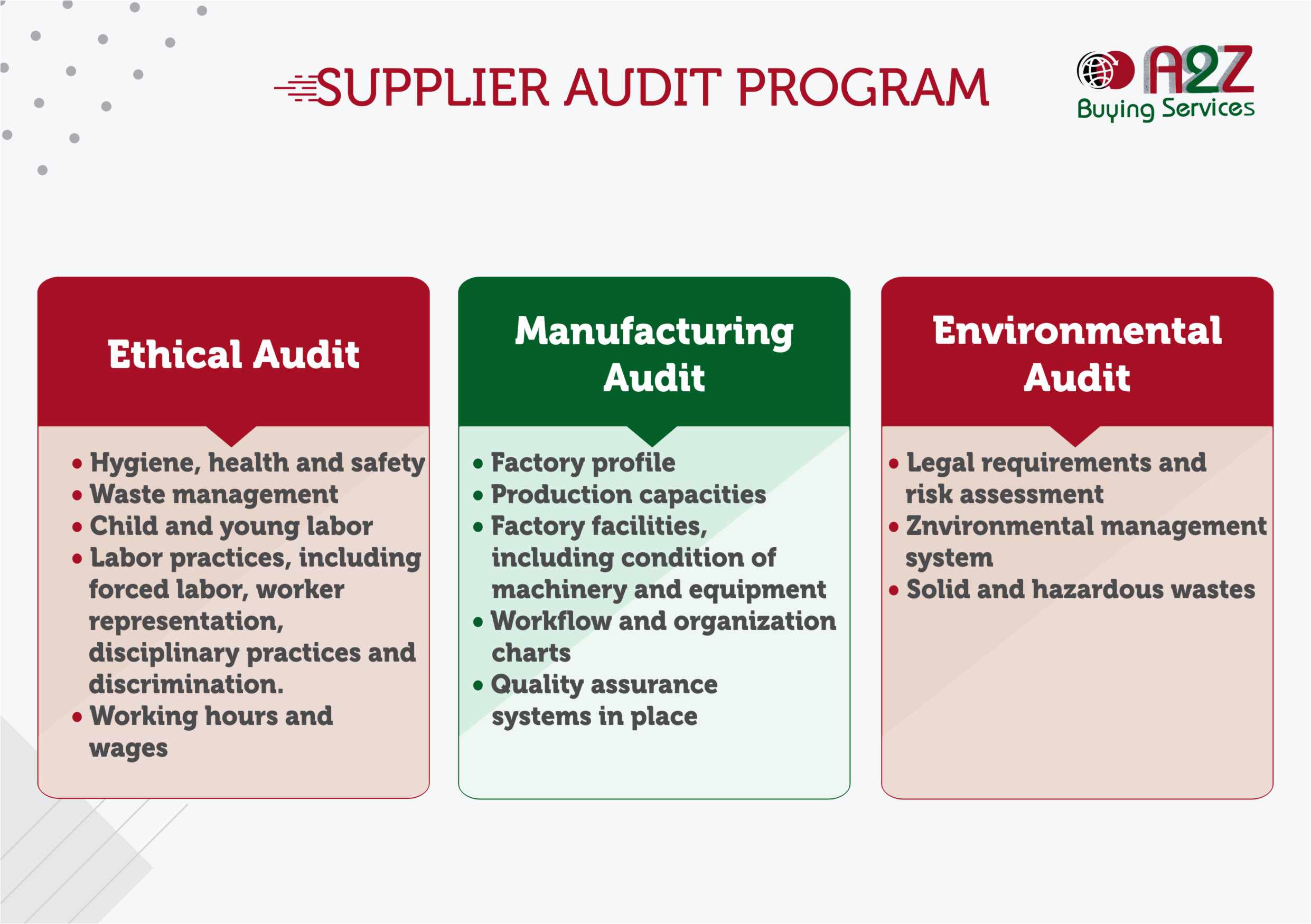 Supplier Audit Program A2Z Buying Services