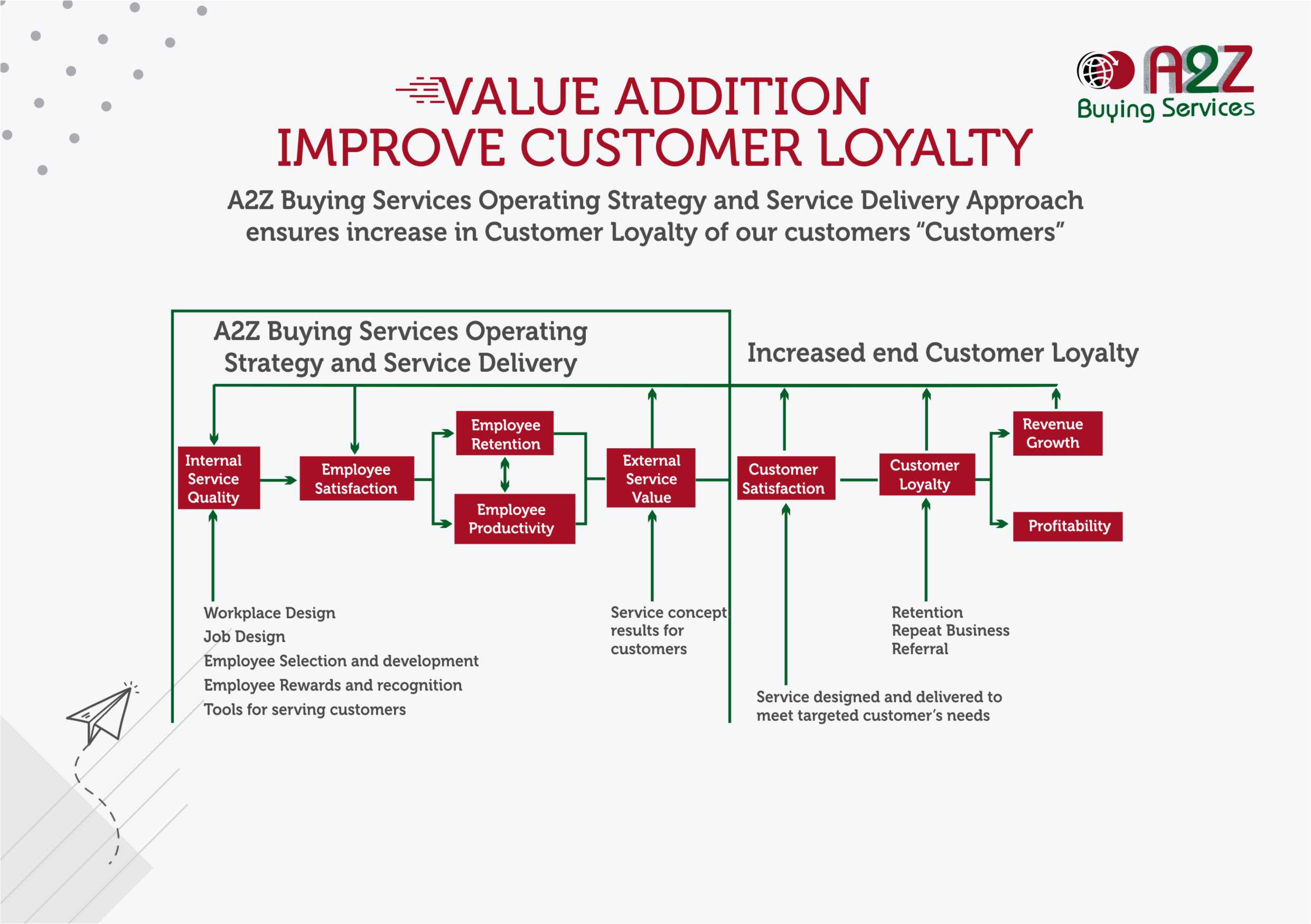 Value Addition | A2Z Buying Services