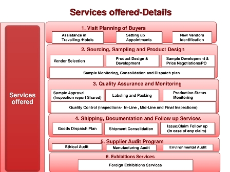 Quality Assurance Service in Gurgaon